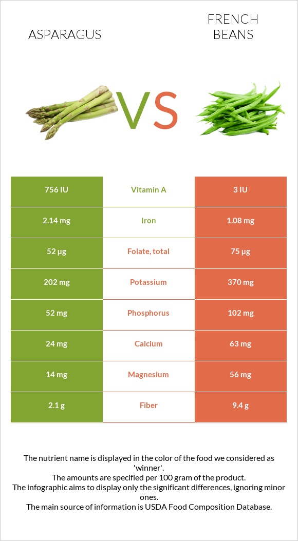 Garden asparagus vs. French beans — InDepth Nutrition Comparison