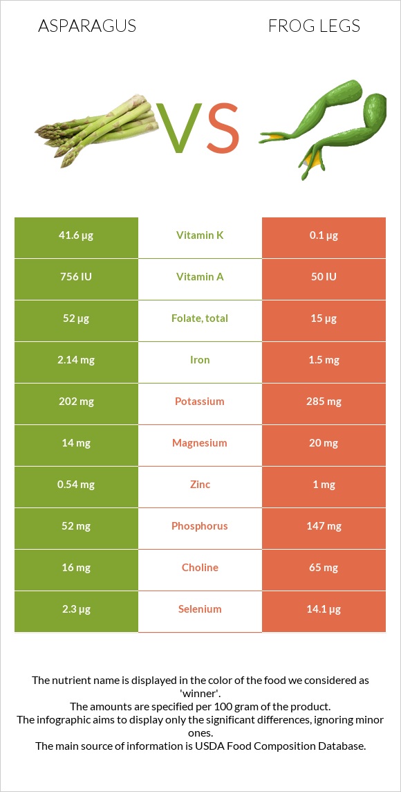 Asparagus vs Frog legs infographic