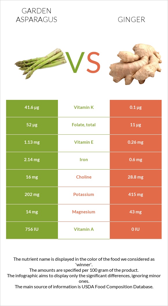 Garden asparagus vs Ginger infographic