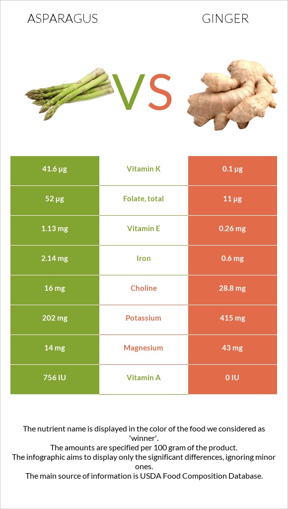 Asparagus vs Ginger infographic