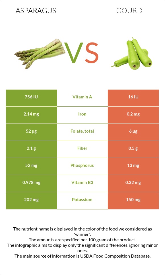 Ծնեբեկ vs Դդում infographic