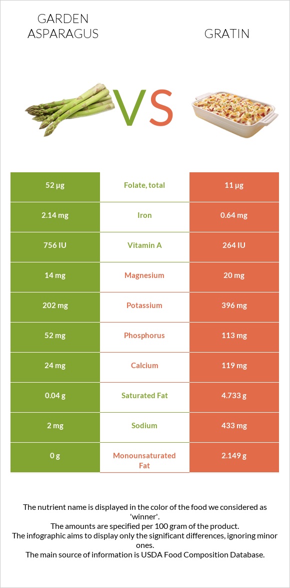 Garden asparagus vs Gratin infographic