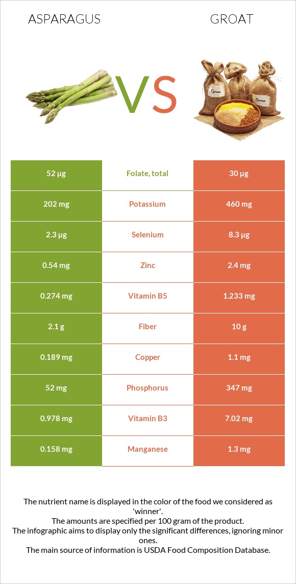 Asparagus vs Groat infographic