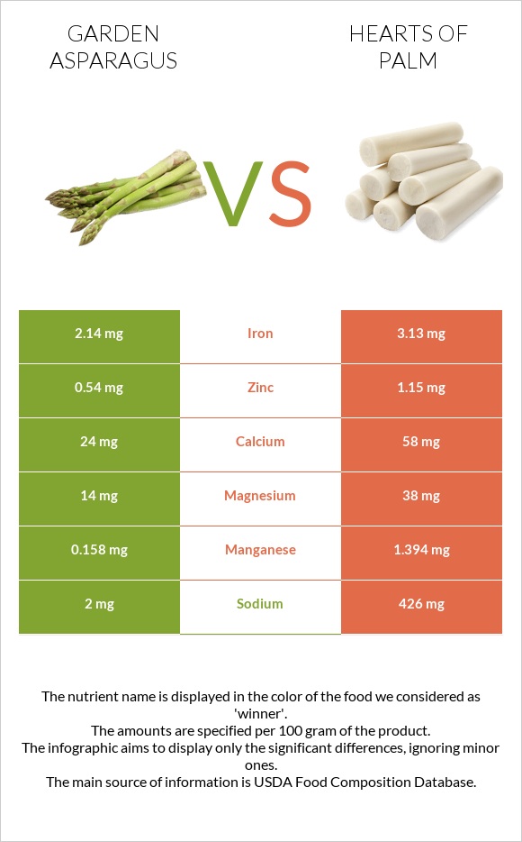 Garden asparagus vs Hearts of palm infographic