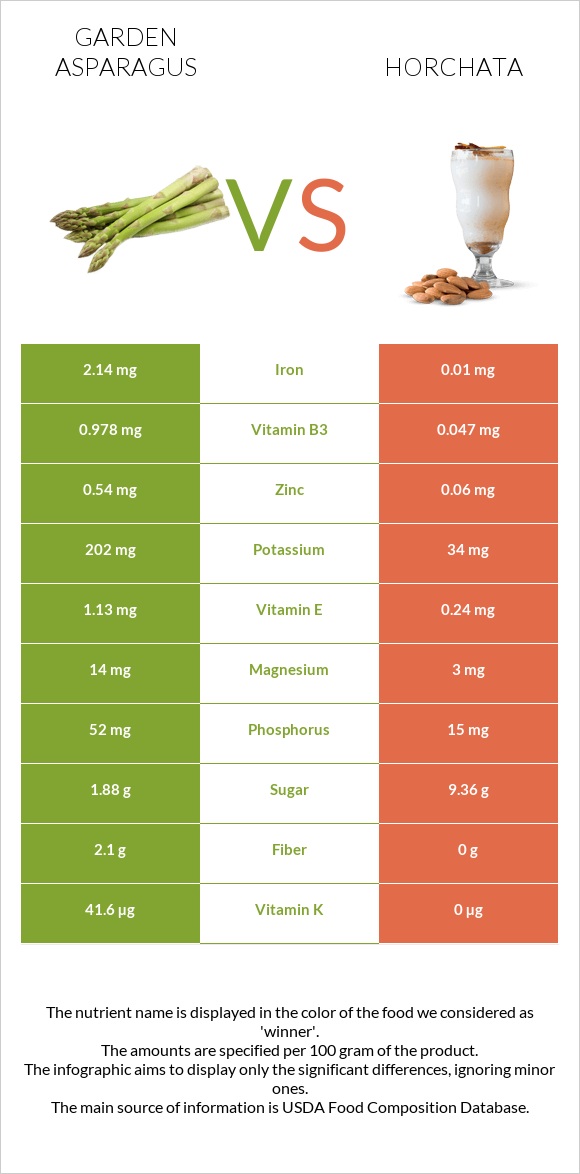 Garden asparagus vs Horchata infographic