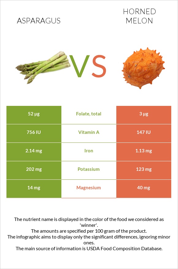 Asparagus vs Horned melon infographic