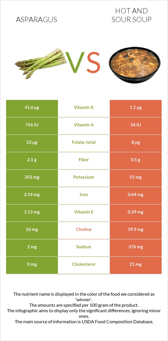 Asparagus vs Hot and sour soup infographic