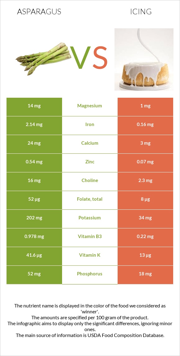 Asparagus vs Icing infographic