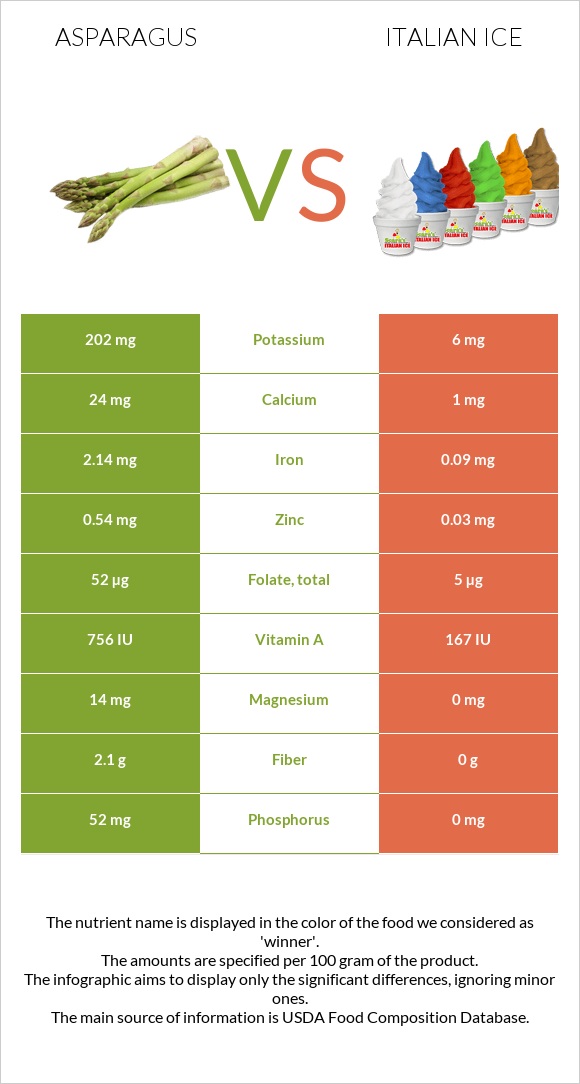 Asparagus vs Italian ice infographic