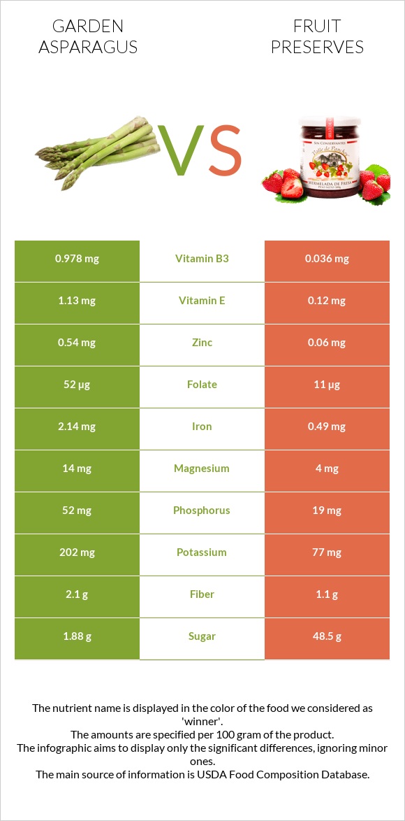 Garden asparagus vs Fruit preserves infographic