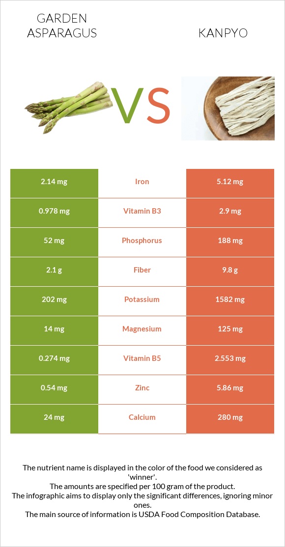 Garden asparagus vs Kanpyo infographic