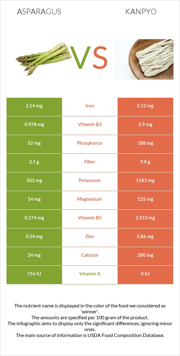 Asparagus vs Kanpyo infographic