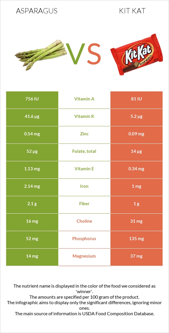 Asparagus vs Kit Kat infographic