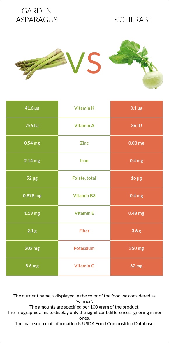 Garden asparagus vs Kohlrabi infographic