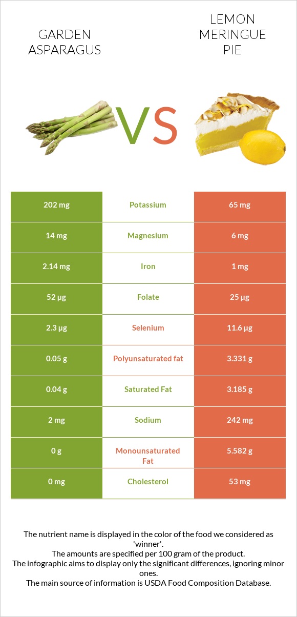 Garden asparagus vs Lemon meringue pie infographic