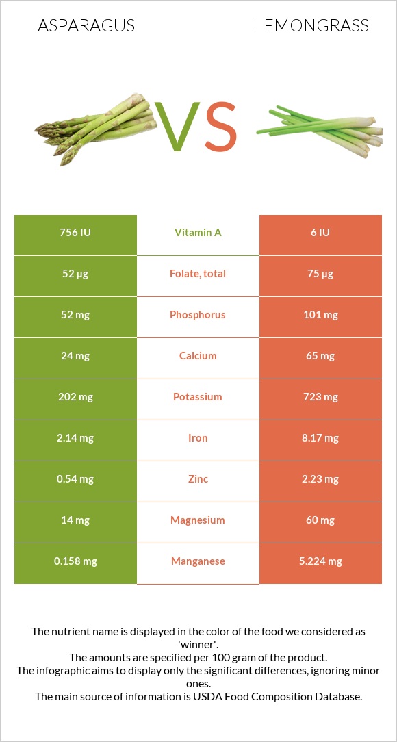 Ծնեբեկ vs Lemongrass infographic