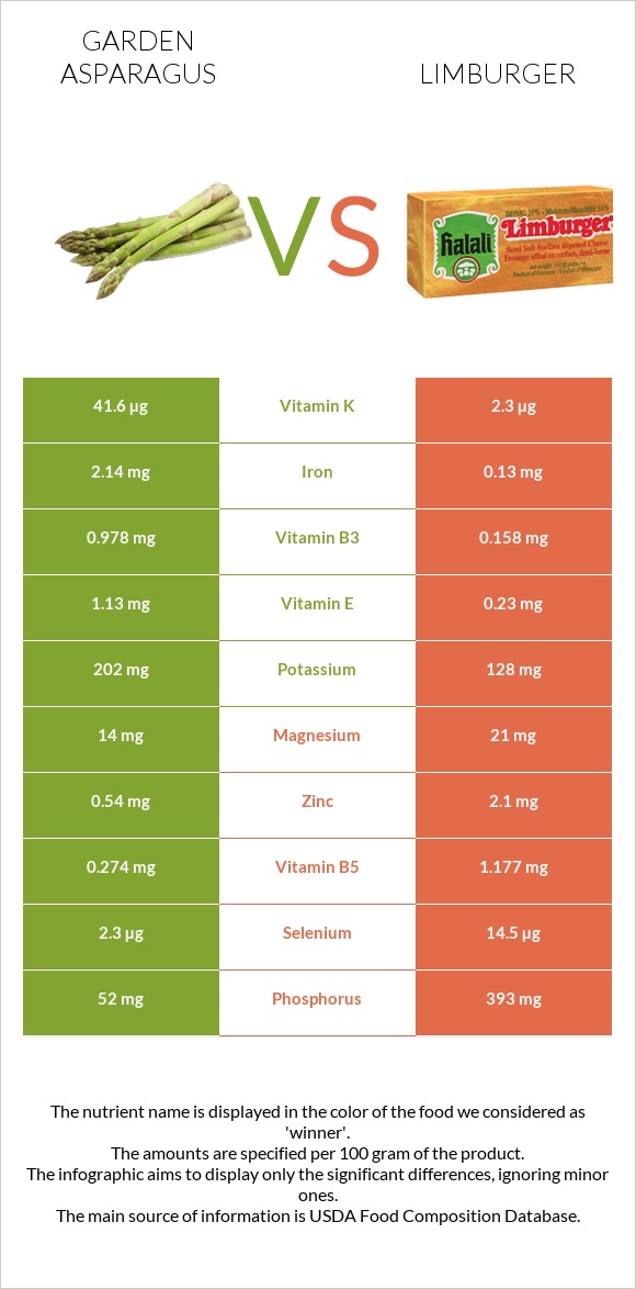 Garden asparagus vs Limburger infographic