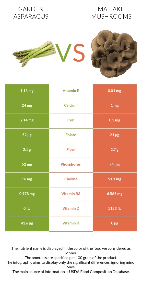 Garden asparagus vs Maitake mushrooms infographic