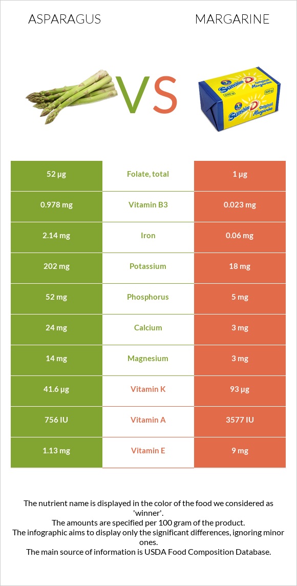 Ծնեբեկ vs Մարգարին infographic