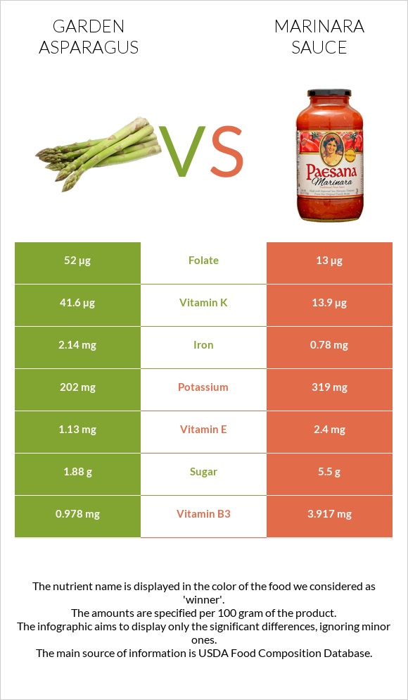 Garden asparagus vs Marinara sauce infographic