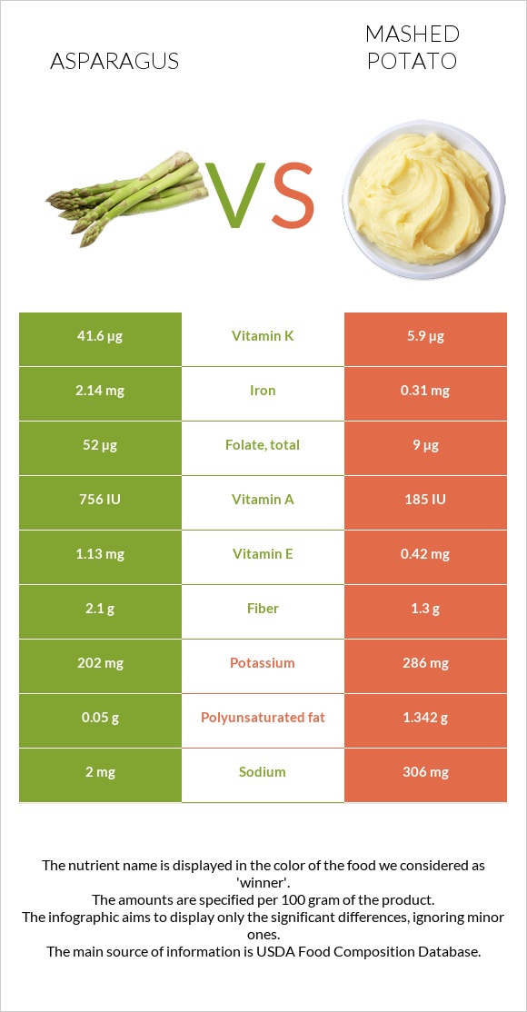 Asparagus vs Mashed potato infographic