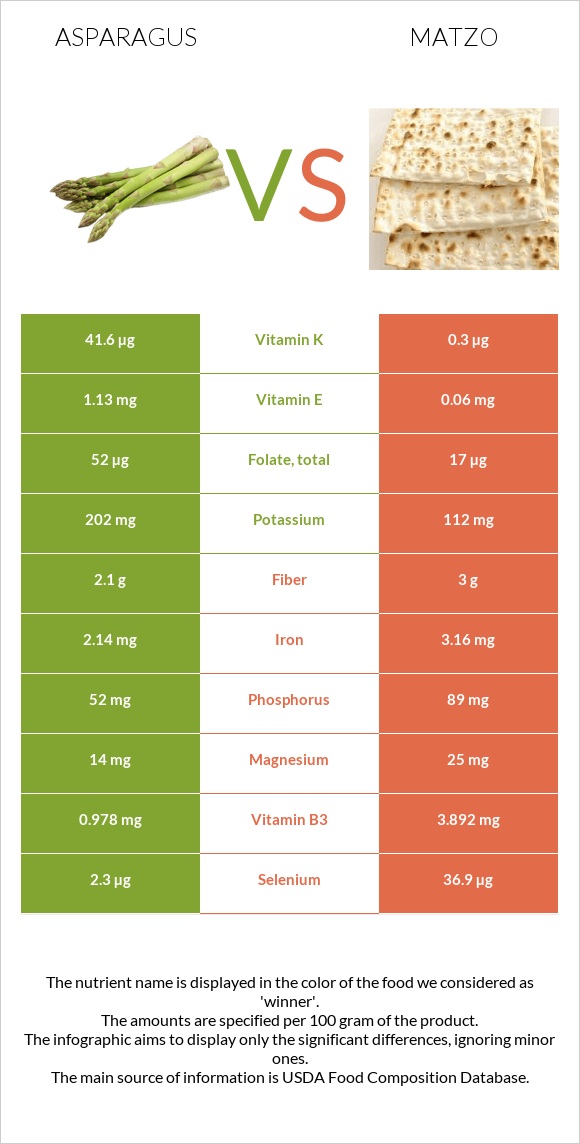 Asparagus vs Matzo infographic