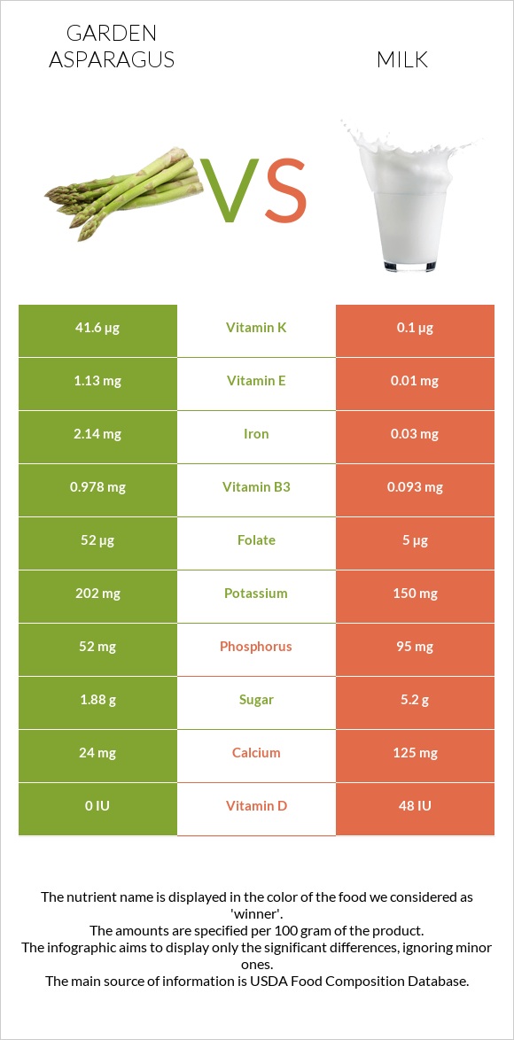 Garden asparagus vs Milk infographic