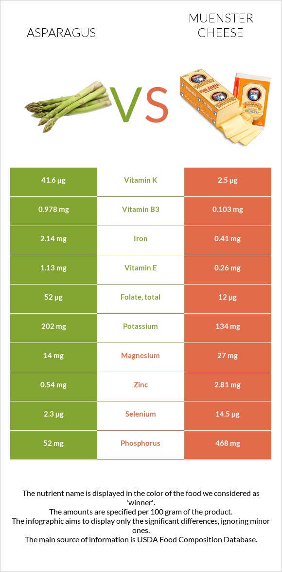 Asparagus vs Muenster cheese infographic