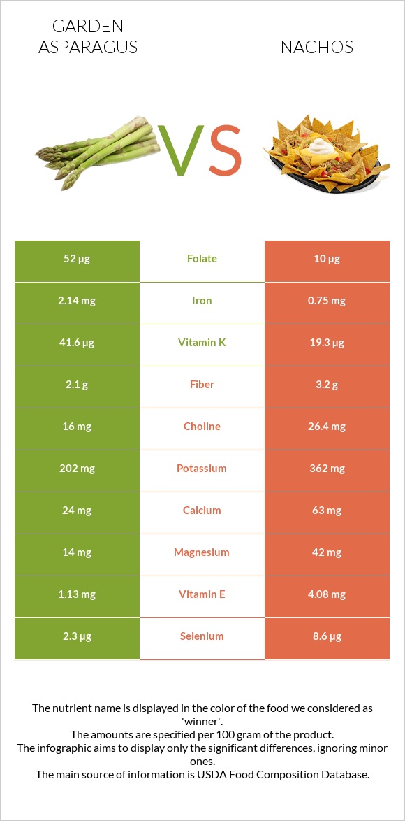 Garden asparagus vs Nachos infographic