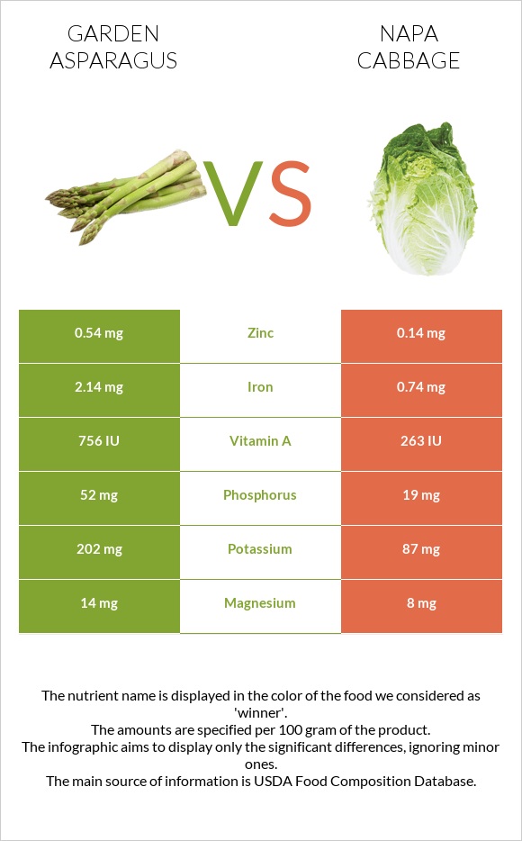 Garden asparagus vs Napa cabbage infographic