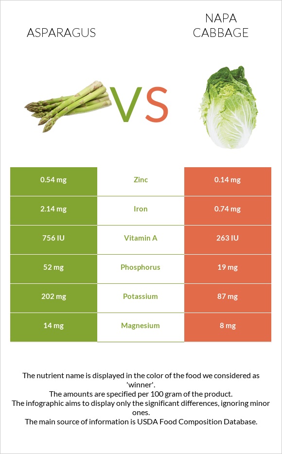 Garden asparagus vs Napa cabbage infographic