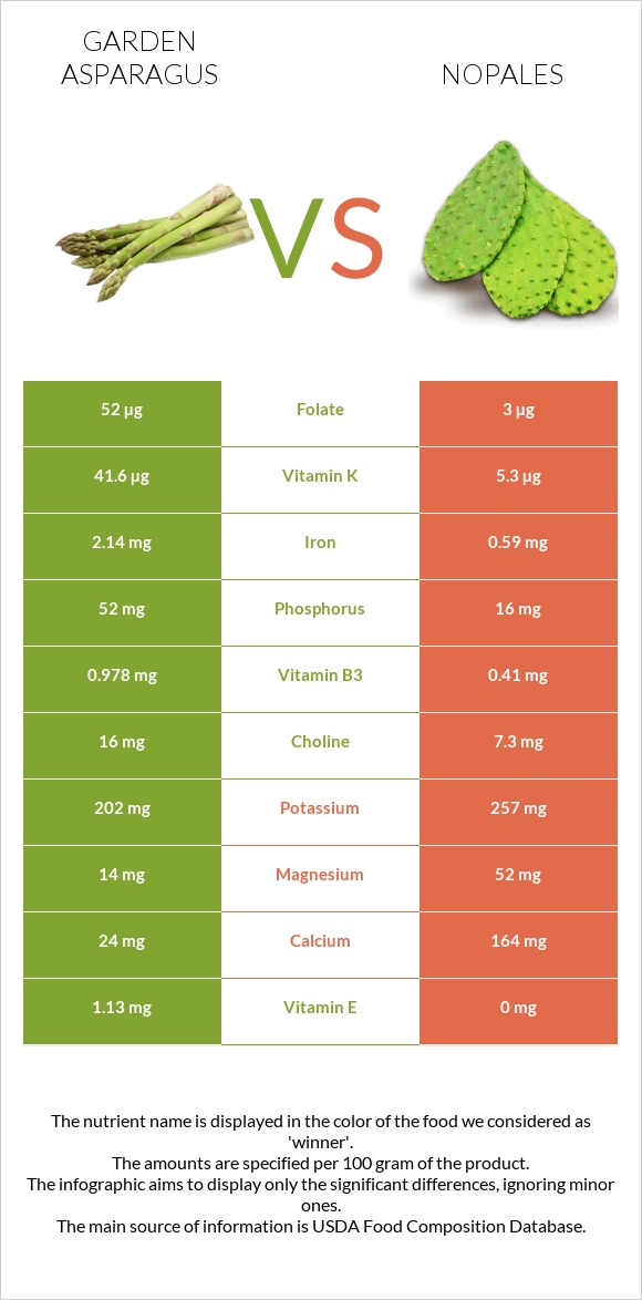 Garden asparagus vs Nopales infographic