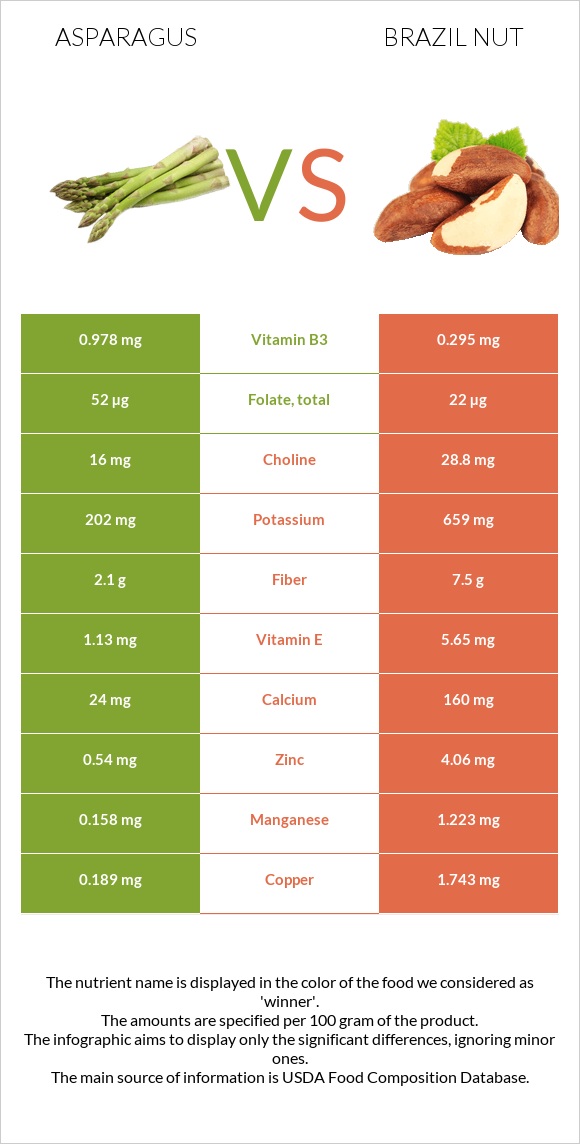 Garden asparagus vs Brazil nut infographic