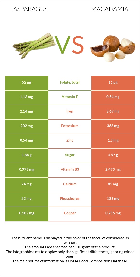 Asparagus vs Macadamia infographic