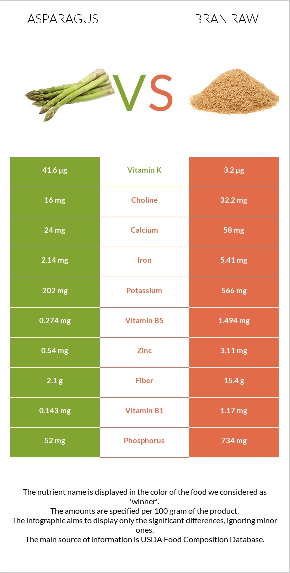 Asparagus vs Bran raw infographic