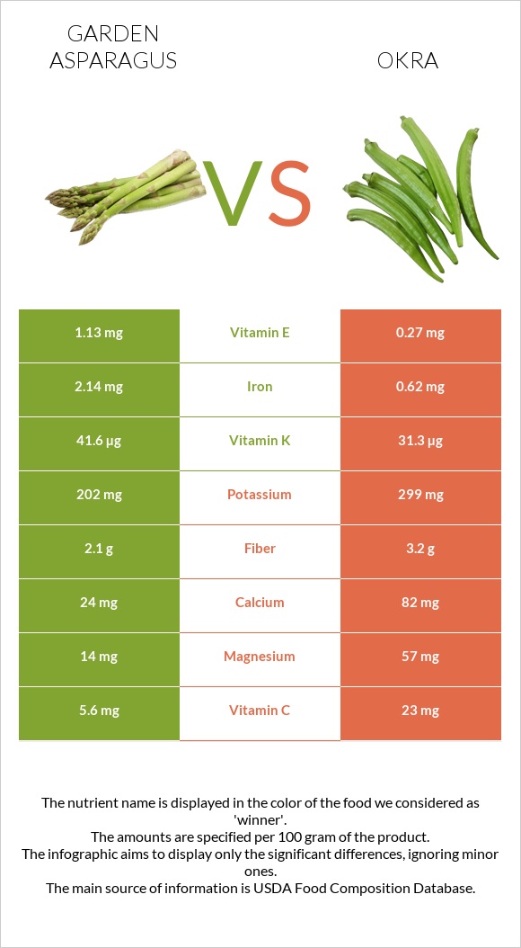 Garden asparagus vs Okra infographic