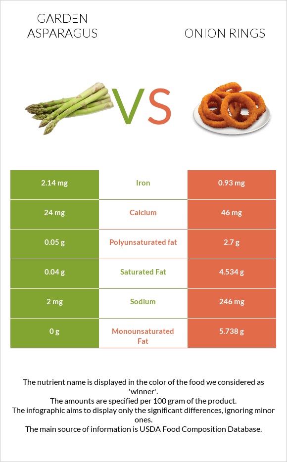 Garden asparagus vs Onion rings infographic