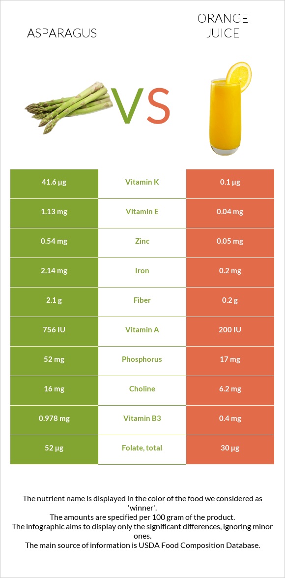 Asparagus vs Orange juice infographic