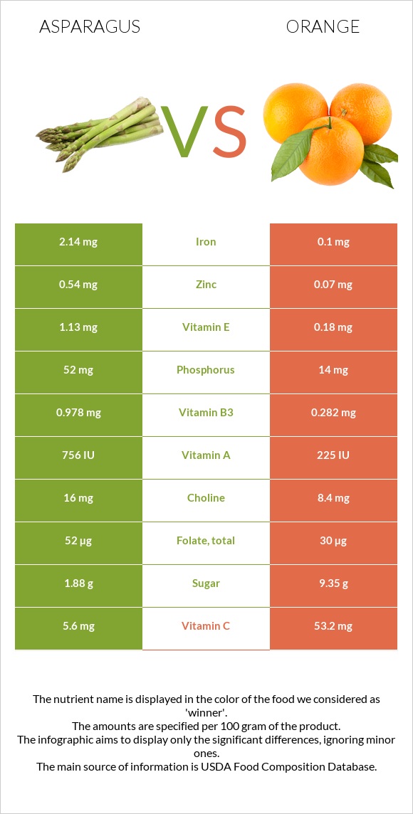 Asparagus vs Orange infographic