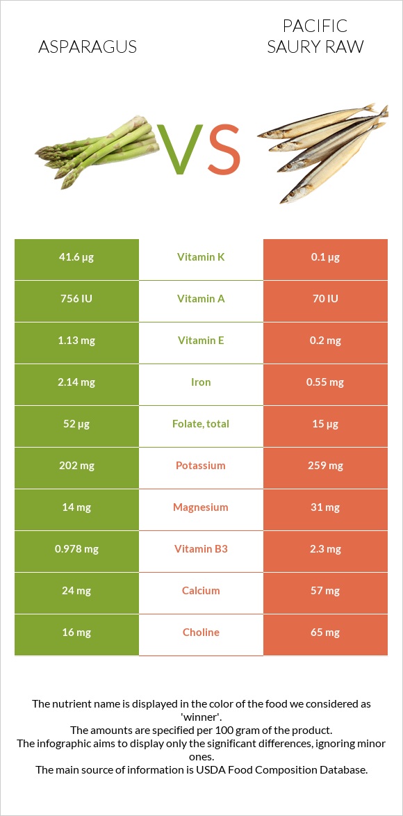 Asparagus vs Pacific saury raw infographic