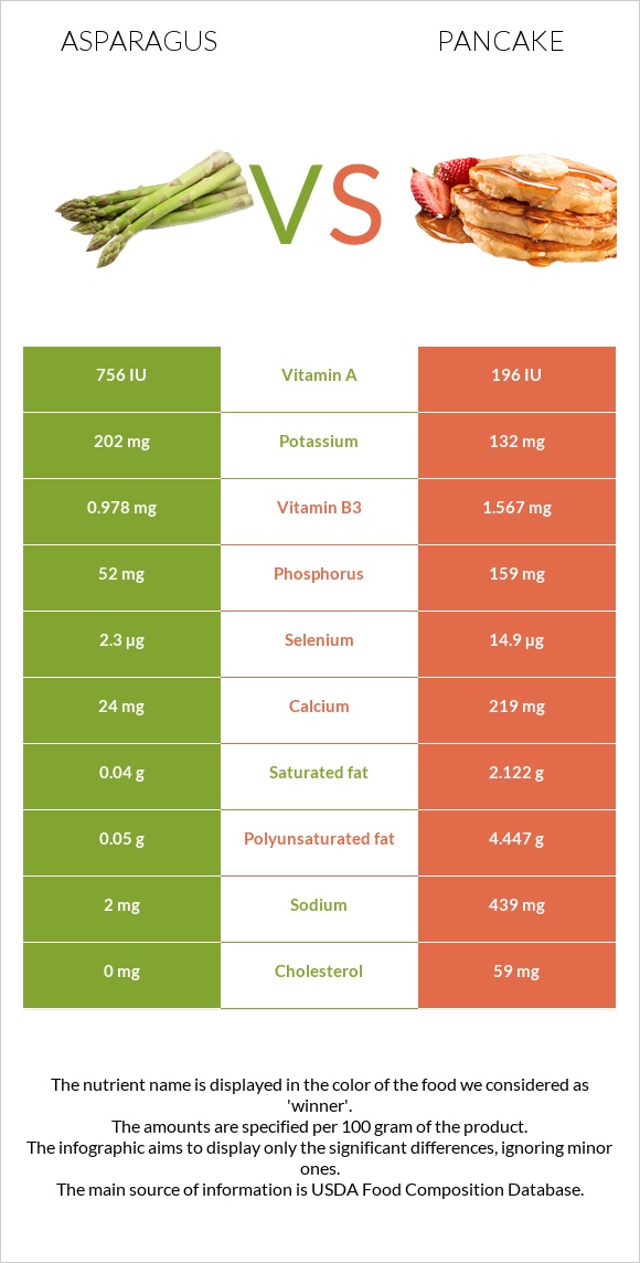 Asparagus vs Pancake infographic