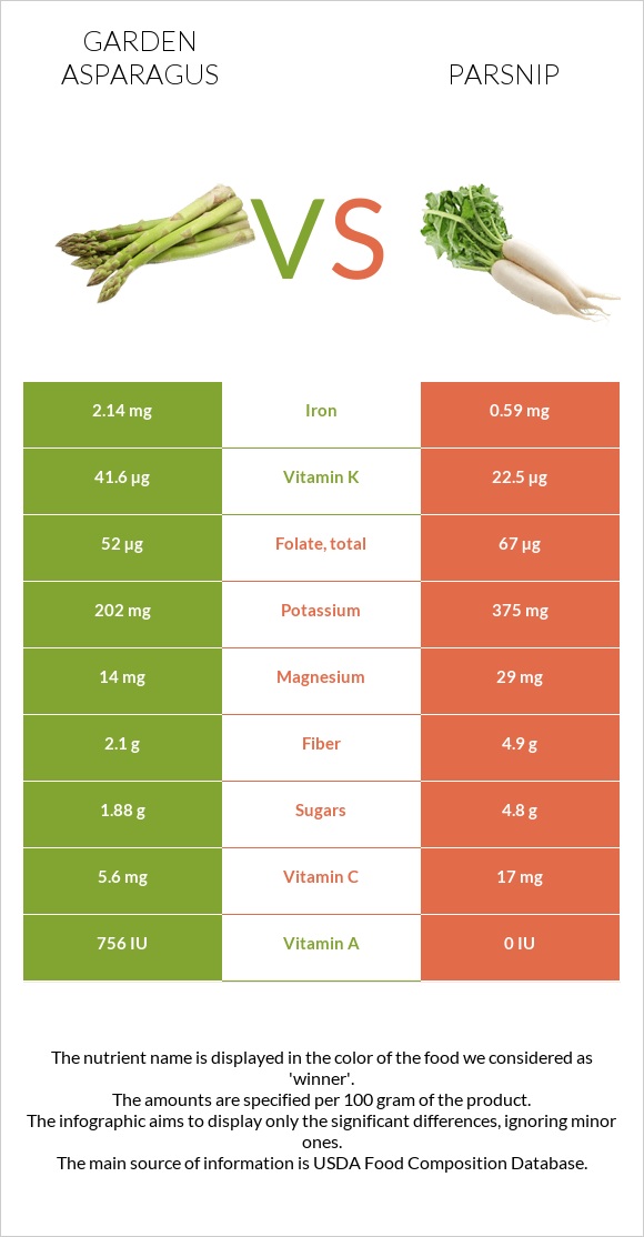 Garden asparagus vs Parsnip infographic