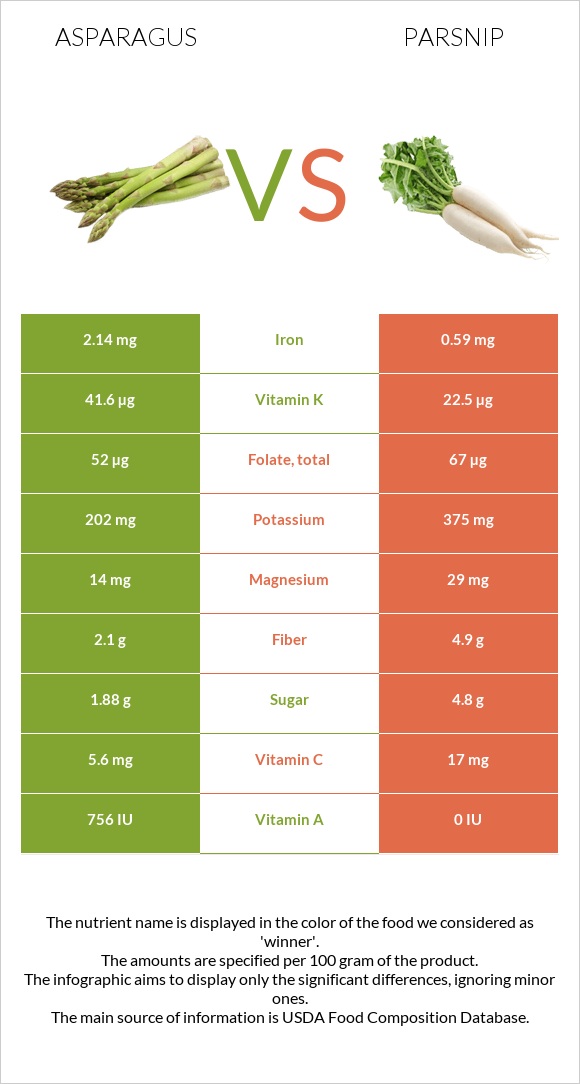 Garden asparagus vs Parsnip infographic