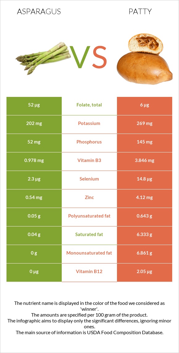 Asparagus vs Patty infographic