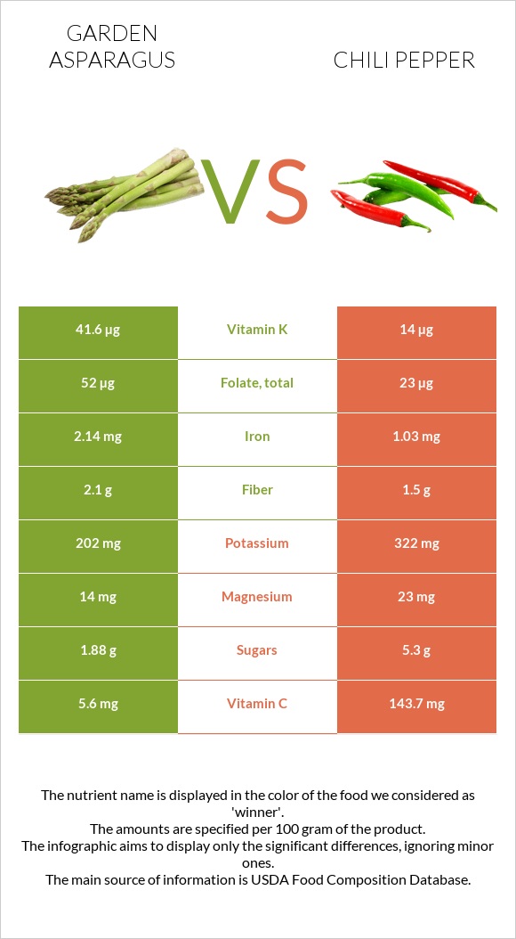 Garden asparagus vs Chili pepper infographic