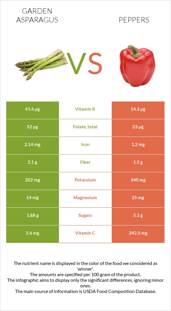 Garden asparagus vs Peppers infographic
