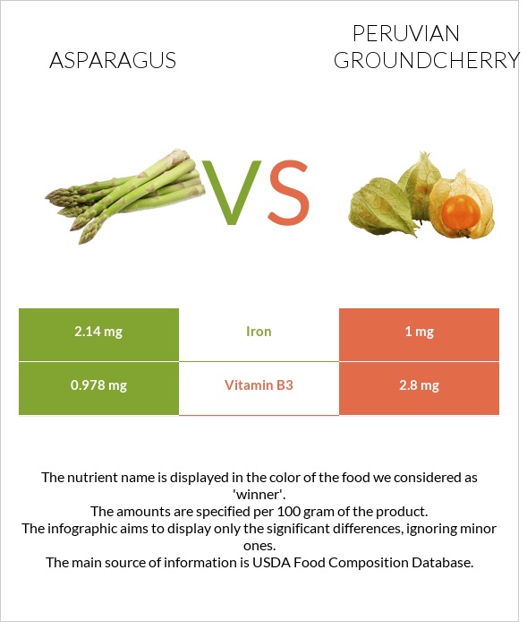 Ծնեբեկ vs Peruvian groundcherry infographic