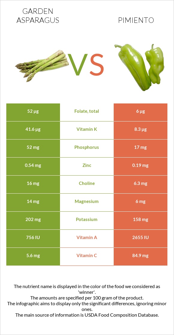 Garden asparagus vs Pimiento infographic