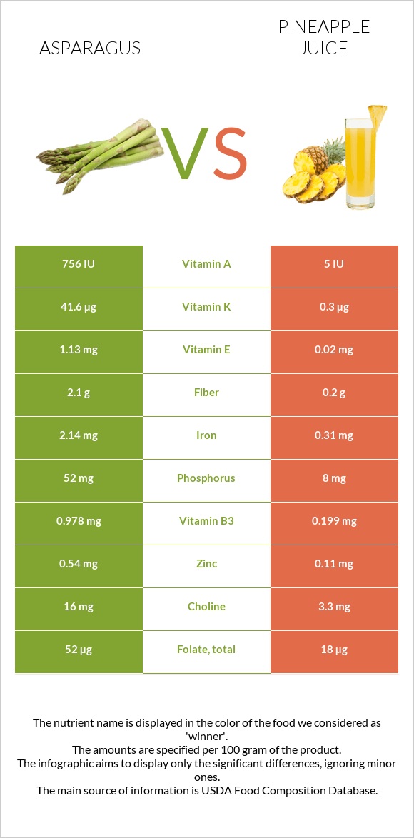 Asparagus vs Pineapple juice infographic