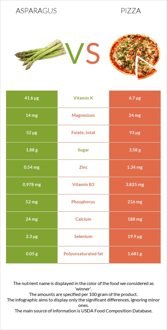 Ծնեբեկ vs Պիցցա infographic